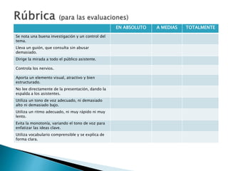 EN ABSOLUTO A MEDIAS TOTALMENTE
Se nota una buena investigación y un control del
tema.
Lleva un guión, que consulta sin abusar
demasiado.
Dirige la mirada a todo el público asistente.
Controla los nervios.
Aporta un elemento visual, atractivo y bien
estructurado.
No lee directamente de la presentación, dando la
espalda a los asistentes.
Utiliza un tono de voz adecuado, ni demasiado
alto ni demasiado bajo.
Utiliza un ritmo adecuado, ni muy rápido ni muy
lento.
Evita la monotonía, variando el tono de voz para
enfatizar las ideas clave.
Utiliza vocabulario comprensible y se explica de
forma clara.
 