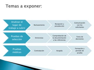 Analizar el
lugar de
trabajo a cubrir
Reclutamiento
Recepción y
preselección
Comunicación
con los
solicitantes
Pruebas de
selección
Entrevistas
Comprobación de
la documentación
y las referencias
Toma de
decisiones
Pruebas
médicas
Contratación Acogida
Formación y
período de
prueba
 