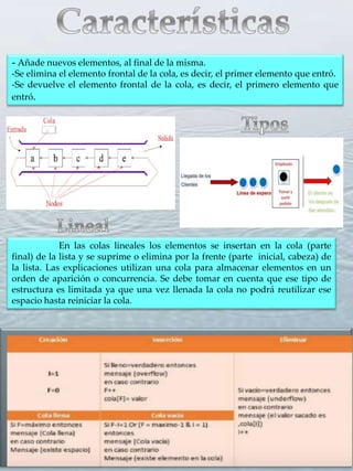 8
- Añade nuevos elementos, al final de la misma.
-Se elimina el elemento frontal de la cola, es decir, el primer elemento que entró.
-Se devuelve el elemento frontal de la cola, es decir, el primero elemento que
entró.
En las colas lineales los elementos se insertan en la cola (parte
final) de la lista y se suprime o elimina por la frente (parte inicial, cabeza) de
la lista. Las explicaciones utilizan una cola para almacenar elementos en un
orden de aparición o concurrencia. Se debe tomar en cuenta que ese tipo de
estructura es limitada ya que una vez llenada la cola no podrá reutilizar ese
espacio hasta reiniciar la cola.
 