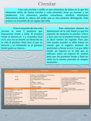 9
.Una cola circular o anillo es una estructura de datos en la que los
elementos están de forma circular y cada elemento tiene un sucesor y un
predecesor. Los elementos pueden consultarse, añadirse eliminarse
únicamente desde la cabeza del anillo que es una posición distinguida. Esta
avanza en el sentido de las agujas del reloj.
Para la creación de una cola
circular se usan 2 punteros que
llamaremos frente y final. El puntero
frente se declara en -1 y el punteo final
en 0, una vez se inserte un elemento en
la cola el puntero final será el que se
moverá y el eliminarlo es el puntero
frente quien se mueve...
Esta estructura elimina las
limitaciones de la cola lineal ya que los
espacios de memoria se pueden volver
a usar una vez el puntero frente avance
es decir extraer un registro. Para que
esto pueda suceder se debe tomar en
cuenta que el registro máximo de
posiciones a llenar será n-1 ya que debe
existir un espacio en la cola que se
utilizara como un espacio de control
para que los punteros frente y final no
estén en la misma posición en ningún
momento.
 