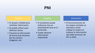 PNI
Positivo
• Es de gran utilidad para
sintetizar información.
• Se puede utilizar para
distintos temas.
• Presenta la información
de forma más atractiva
por los colores,
imágenes, etc.
Negativo
• El estudiante puede
enfocarse mas en
presentación que en el
contenido.
• Puede obviarse
información
importante
Interesante
• El funcionamiento de
los mapas mentales se
asemeja a como
trabaja el cerebro al
ordenar la información
que debe procesar, de
ahí su éxito.