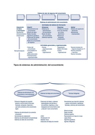 Tipos de sistemas de administración del conocimiento
 