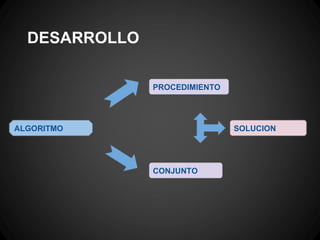 DESARROLLO

               PROCEDIMIENTO




ALGORITMO                      SOLUCION




               CONJUNTO
 