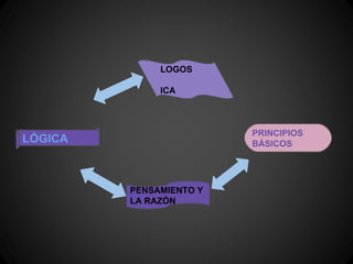 LOGOS

              ICA



                         PRINCIPIOS
LÓGICA                   BÁSICOS




         PENSAMIENTO Y
         LA RAZÓN
 