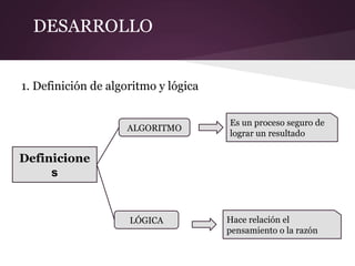 DESARROLLO


1. Definición de algoritmo y lógica


                                      Es un proceso seguro de
                    ALGORITMO
                                      lograr un resultado

Definicione
     s


                     LÓGICA           Hace relación el
                                      pensamiento o la razón
 