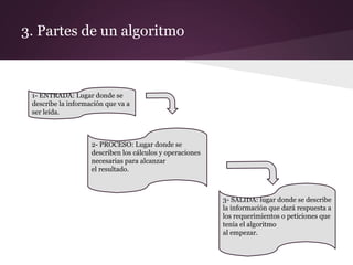 3. Partes de un algoritmo



 1- ENTRADA: Lugar donde se
 describe la información que va a
 ser leída.



                    2- PROCESO: Lugar donde se
                    describen los cálculos y operaciones
                    necesarias para alcanzar
                    el resultado.



                                                           3- SALIDA: lugar donde se describe
                                                           la información que dará respuesta a
                                                           los requerimientos o peticiones que
                                                           tenía el algoritmo
                                                           al empezar.
 