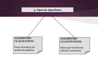 4. Tipos de algoritmos




ALGORITMO                             ALGORITMO
CUALITATIVO:                          CUANTITATIVO:

Pasos descritos por                   Pasos que involucran
medio de palabras                     cálculos numéricos
 