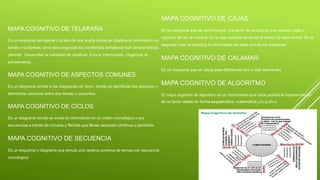 MAPA COGNITIVO DE TELARAÑA
Es un esquema semejante a la tela de una araña donde se clasifica la información en
temas y subtemas; sirve para organizar los contenidos señalando sus características.
permite: Desarrollar la habilidad de clasificar. Evocar información. Organizar el
pensamiento.
MAPA COGNITIVO DE ASPECTOS COMUNES
Es un diagrama similar a los diagramas de Venn, donde se identifican los aspectos o
elementos comunes entre dos temas o conjuntos.
MAPA COGNITIVO DE CICLOS
Es un diagrama donde se anota la información en un orden cronológico o por
secuencias a través de círculos y flechas que llevan seriación continua y periódica.
MAPA COGNITIVO DE SECUENCIA
Es un esquema o diagrama que simula una cadena continua de temas con secuencia
cronológica
MAPA COGNITIVO DE CAJAS
Es un esquema que se conforma por una serie de recuadros que simulan cajas o
cajones; de ahí el nombre. En la caja superior se anota el tema o la idea central. En el
segundo nivel se sintetiza la información de cada uno de los subtemas
MAPA COGNITIVO DE CALAMAR
Es un esquema que se utiliza para diferenciar dos o más elementos
MAPA COGNITIVO DE ALGORITMO
El mapa cognitivo de algoritmo es un instrumento que hace posible la representación
de un tema verbal en forma esquemática, matemática y/o gráfica.
 