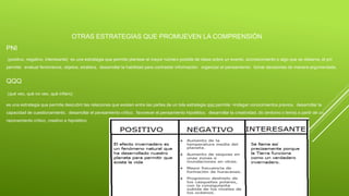 OTRAS ESTRATEGIAS QUE PROMUEVEN LA COMPRENSIÓN
PNI
(positivo, negativo, interesante) es una estrategia que permite plantear el mayor número posible de ideas sobre un evento, acontecimiento o algo que se observa. el pni
permite: evaluar fenómenos, objetos, etcétera. desarrollar la habilidad para contrastar información. organizar el pensamiento. tomar decisiones de manera argumentada.
QQQ
(qué veo, qué no veo, qué infiero)
es una estrategia que permite descubrir las relaciones que existen entre las partes de un tola estrategia qqq permite: •indagar conocimientos previos. desarrollar la
capacidad de cuestionamiento. desarrollar el pensamiento crítico. favorecer el pensamiento hipotético. desarrollar la creatividad. do (entorno o tema) a partir de un
razonamiento crítico, creativo e hipotético
 