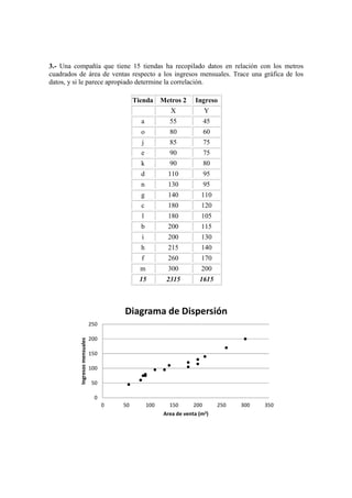 3.- Una compañía que tiene 15 tiendas ha recopilado datos en relación con los metros
cuadrados de área de ventas respecto a los ingresos mensuales. Trace una gráfica de los
datos, y si le parece apropiado determine la correlación.
Tienda Metros 2 Ingreso
X Y
a 55 45
o 80 60
j 85 75
e 90 75
k 90 80
d 110 95
n 130 95
g 140 110
c 180 120
l 180 105
b 200 115
i 200 130
h 215 140
f 260 170
m 300 200
15 2315 1615
0
50
100
150
200
250
0 50 100 150 200 250 300 350
Ingresosmensuales
Area de venta (m2)
Diagrama de Dispersión
 