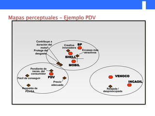 Mapas perceptuales – Ejemplo PDV



                 Contribuye a
                 duración del         Creativa BP
                    motor           innovadora
               Protege del                          Envases mas
                desgaste                             atractivos
                                        SHELL

                                         MOBIL
             Pendiente de
              neces. del
             consumidor
                            PDV                                           VENOCO
   Fácil de conseguir
                              Precio                                              INCAOIL
                             adecuado
      Respaldo de                                                   Relajada /
        PDVSA                                                     despreocupada
 