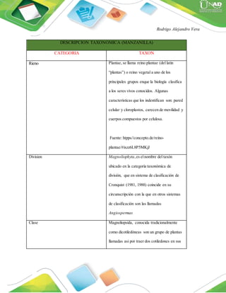 Rodrigo Alejandro Vera
DESCRIPCION TAXONOMICA (MANZANILLA)
CATEGORIA TAXON
Rieno Plantae, se llama reino plantae (del latin
“plantas”) o reino vegetal a uno de los
principales grupos enque la biología clasifica
a los seres vivos conocidos. Algunas
características que los indentifican son: pared
celular y cloroplastos, carecen de movilidad y
cuerpos compuestos por celulosa.
Fuente: htpps//concepto.de/reino-
plantae/#ixzz6L8P5MKjJ
Division Magnoliophyta,es elnombre del taxón
ubicado en la categoría taxonómica de
división, que en sistema de clasificación de
Cronquist (1981, 1988) coincide en su
circunscripción con la que en otros sistemas
de clasificación son las llamadas
Angiospermas
Clase Magnoliopsida, conocida tradicionalmente
como dicotiledóneas son un grupo de plantas
llamadas asi por traer dos cotiledones en sus
 