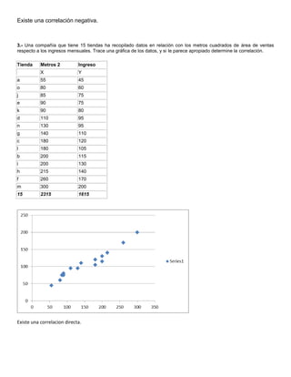 Existe una correlación negativa.
3.- Una compañía que tiene 15 tiendas ha recopilado datos en relación con los metros cuadrados de área de ventas
respecto a los ingresos mensuales. Trace una gráfica de los datos, y si le parece apropiado determine la correlación.
Tienda Metros 2 Ingreso
X Y
a 55 45
o 80 60
j 85 75
e 90 75
k 90 80
d 110 95
n 130 95
g 140 110
c 180 120
l 180 105
b 200 115
i 200 130
h 215 140
f 260 170
m 300 200
15 2315 1615
Existe una correlacion directa.
 