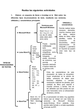 Realiza las siguientes actividades
1- Elabora un esquema de llaves e investiga en la Web sobre los
diferentes tipos de procesadores de texto, resaltando sus versiones,
utilidades y características principales.
► Microsoft Word
► Lotus Word Pro
► Word Perfect
► Word Pad
Versiones para
Microsoft Windows
Word 1.0 y 2, 1.1 y
30, 1.1a y 3.1, 2.0,
6.0, 95, 97, 2000,
2002, 2003, 2007,
2010, 2016.
Utilidades y
características
Permite realizar textos,
incorpora elementos,
imprime diversos tipos
de letras, elabora
tablas de datos, utiliza
plantillas, realiza la
convención de
documentos, ofrece
autocorrección de
ortografía y gramática
en resumen se pueden
crear todo tipo de
texto.
Lotus
Smart
suite
Millenium
en 1999
y lotus
0.1.
Poseía soportes
multilenguaje
tanto para
correcciones
ortográficas como
gramaticales,
incluyendo un
amplio diccionario
de sinónimos, que
permitía al
operador dedicado
a traducir textos de
un idioma a otro.
Word
Perfect
5.1, 5.2,
6.0, 7.0,
8.0, 9.0,
10.0,
11.0,
12.0, X3,
X4, X5,
X6, X7, y
X8.
Entre las características de este
procesador de textos se encuentran,
mayor simplicidad en la edición de
tablas, presencia de atajos para
funciones utilizabas a menudo,
numeración multinivel de párrafos, gran
cantidad de filtros para exportar e
importar archivos, y demás. Una de
las utilidades que este poseía era que
este funcionaba como un almacenador
de tareas y demás.
Word 6.0, 6.1
(Compilación
7601: Service
Pack 1).
Es un [procesador de textos muy gigantes]
básico que se incluye con casi todas las
versiones de Microsoft Windows
desde Windows 95 en adelante. Este
permite darle formato a un texto soportando
el formato de RTF.
TIPOS DE
PROCESADORES
DE TEXTOS.
 