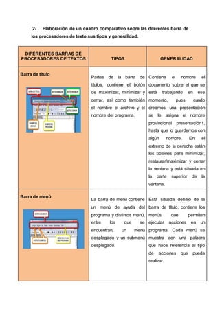 2- Elaboración de un cuadro comparativo sobre las diferentes barra de
los procesadores de texto sus tipos y generalidad.
DIFERENTES BARRAS DE
PROCESADORES DE TEXTOS TIPOS GENERALIDAD
Barra de titulo
Partes de la barra de
títulos, contiene el botón
de maximizar, minimizar y
cerrar, así como también
el nombre el archivo y el
nombre del programa.
Contiene el nombre el
documento sobre el que se
está trabajando en ese
momento, pues cundo
creamos una presentación
se le asigna el nombre
provincional presentación1,
hasta que lo guardemos con
algún nombre. En el
extremo de la derecha están
los botones para minimizar,
restaurar/maximizar y cerrar
la ventana y está situada en
la parte superior de la
ventana.
Barra de menú
La barra de menú contiene
un menú de ayuda del
programa y distintos menú,
entre los que se
encuentran, un menú
desplegado y un submenú
desplegado.
Está situada debajo de la
barra de título, contiene los
menús que permiten
ejecutar acciones en un
programa. Cada menú se
muestra con una palabra
que hace referencia al tipo
de acciones que pueda
realizar.
 