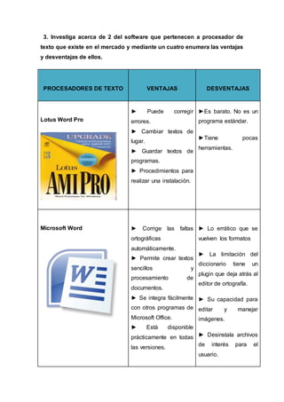 3. Investiga acerca de 2 del software que pertenecen a procesador de
texto que existe en el mercado y mediante un cuatro enumera las ventajas
y desventajas de ellos.
PROCESADORES DE TEXTO VENTAJAS DESVENTAJAS
Lotus Word Pro
► Puede corregir
errores.
► Cambiar textos de
lugar.
► Guardar textos de
programas.
► Procedimientos para
realizar una instalación.
►Es barato. No es un
programa estándar.
►Tiene pocas
herramientas.
Microsoft Word ► Corrige las faltas
ortográficas
automáticamente.
► Permite crear textos
sencillos y
procesamiento de
documentos.
► Se integra fácilmente
con otros programas de
Microsoft Office.
► Está disponible
prácticamente en todas
las versiones.
► Lo errático que se
vuelven los formatos
► La limitación del
diccionario tiene un
plugin que deja atrás al
editor de ortografía.
► Su capacidad para
editar y manejar
imágenes.
► Desinstala archivos
de interés para el
usuario.
 