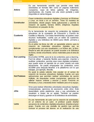 Nombres Características
Ardora
Es una herramienta sencilla que permite crear tanto
actividades en formato htlm como en páginas multimedia
crucigrama, sopa de letras galerías de imágenes,
reproductoras, etc. Cuenta con una visión portable y está
disponible en varias lenguas.
Constructor
Crean contenidos educativos digitales y funciona en Windows
y Linux, en local o en un servidor. Tiene 53 modelos de
actividades, desde juegos hasta aplicaciones y permite la
inclusión de applets. Genera ODES, (Objetivos Digitales
Educativos) en paquete de Zip
Cuademia
Es la herramienta de creación de contenidos de digitales
educativos de la consejería de Educación y Ciencia de
Castilla-La Mancha. Con estas herramientas se pueden crear
recursos reutilizables, cuenta con un editor de cuadernos
digitales y una biblioteca de ODES para infantil, primaria y
secundaria.
Edi Lim
Es el editor de libros de LIM, un agradable entorno para la
creación de materiales educativos digitales que se
complementan con una visualizador y un fichero xlm, el libro.
Desde la web del proyecto se puede acceder a la biblioteca
de libros, donde encontrarás varios materiales para el área de
inglés.
Exe Leaming Es el editor XHTML para de la de contenidos para e-leaming.
Facil de utilizar y bastante flexible para exportar, importar y
reutilizar contenidos, permite crear curso digitales completos;
aquí puede verse un ejemplo de un curso creado con esta
herramienta. Se puede empaquetar los contenidos como
SCORM para después llevarlos a la plataforma con la que
trabajes, por ejemplo, Moodle.
Hot Potatoes
Es quizá la patata caliente más popular en el campo de
creación de recursos educativos digitales. Cuenta con seis
aplicaciones que permiten realizar actividades de opción
múltiple, de respuestas costas crucigramas, ejercicios de
rellenar huecos ordenar y asociar y social. Funciona en
Windows y Linux y necesitas tener instalado java en tu equipo.
JClic
Sirve para realizar diferentes actividades educativas digitales:
rompecabezas, ejercicios de asociación, entre otros. Está
desarrollado sobre plataforma Java y sus actividades se
visualizan a través de un applet. También se pueden
descargar en local y guardar en la biblioteca de actividades.
Lams
Es una herramienta de autor por la creación de actividades,
en un entorno de un autor, el profesor puede diseñar
secuencia de contenidos digitales educativos dirigidas al gran
grupo. Cuenta con una pantalla de gestión que permite
conocer el proceso del alumno en la realización de una
 