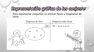 Para representar conjuntos se utilizan llaves y Diagramas de
Venn
 