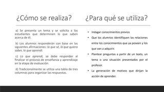 ¿Cómo se realiza? ¿Para qué se utiliza?
a) Se presenta un tema y se solicita a los
estudiantes que determinen lo que saben
acerca de él.
b) Los alumnos responderán con base en las
siguientes afirmaciones: lo que sé, lo que quiero
saber, lo que aprendí.
c) Lo que aprendí, se debe responder al
finalizar el proceso de enseñanza y aprendizaje
en la etapa de evaluación.
d) Tradicionalmente se utiliza una tabla de tres
columnas para organizar las respuestas.
• Indagar conocimientos previos
• Que los alumnos identifiquen las relaciones
entre los conocimientos que ya poseen y los
que van a adquirir.
• Plantear preguntas a partir de un texto, un
tema o una situación presentados por el
profesor.
• La generación de motivos que dirijan la
acción de aprender.
 
