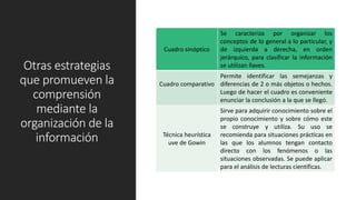 Otras estrategias
que promueven la
comprensión
mediante la
organización de la
información
Cuadro sinóptico
Se caracteriza por organizar los
conceptos de lo general a lo particular, y
de izquierda a derecha, en orden
jerárquico, para clasificar la información
se utilizan llaves.
Cuadro comparativo
Permite identificar las semejanzas y
diferencias de 2 o más objetos o hechos.
Luego de hacer el cuadro es conveniente
enunciar la conclusión a la que se llegó.
Técnica heurística
uve de Gowin
Sirve para adquirir conocimiento sobre el
propio conocimiento y sobre cómo este
se construye y utiliza. Su uso se
recomienda para situaciones prácticas en
las que los alumnos tengan contacto
directo con los fenómenos o las
situaciones observadas. Se puede aplicar
para el análisis de lecturas científicas.
 