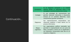 Continuación…
Correlación
Es un diagrama semejante a un modelo
atómico donde se relacionan entre sí los
conceptos o acontecimientos de un tema.
Analogía
Es una estrategia de razonamiento que
permite relacionar elementos o situaciones
(incluso en un contexto diferente), cuyas
características guardan semejanza.
Diagramas
Son representaciones esquemáticas que
relacionan palabras o frases dentro de un
proceso informativo.
Mapas
cognitivos
Son organizadores gráficos avanzados que
permiten la representación de una serie de
ideas, conceptos y temas con un significado y
sus relaciones, enmarcando todo ello en un
esquema o diagrama.
 