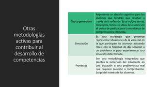 Otras
metodologías
activas para
contribuir al
desarrollo de
competencias
Tópico generativo
Representa un desafío cognitivo para los
alumnos que tendrán que resolver a
través de la reflexión. Esto incluye temas,
conceptos, teorías o ideas, los cuales son
el punto de partida para la enseñanza de
comprensiones profunda.
Simulación
Es una estrategia que pretende
representar situaciones de la vida real en
la que participan los alumnos actuando
roles, con la finalidad de dar solución a
un problema o para experimentar una
situación determinada.
Proyectos
Son una metodología integradora que
plantea la inmersión del estudiante en
una situación o una problemática real
que requiere solución o comprobación.
Surge del interés de los alumnos.
 