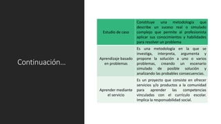 Continuación…
Estudio de caso
Constituye una metodología que
describe un suceso real o simulado
complejo que permite al profesionista
aplicar sus conocimientos y habilidades
para resolver un problema
Aprendizaje basado
en problemas
Es una metodología en la que se
investiga, interpreta, argumenta y
propone la solución a uno o varios
problemas, creando un escenario
simulado de posible solución y
analizando las probables consecuencias.
Aprender mediante
el servicio
Es un proyecto que consiste en ofrecer
servicios y/o productos a la comunidad
para aprender las competencias
vinculadas con el currículo escolar.
Implica la responsabilidad social.
 