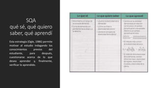 SQA
qué sé, qué quiero
saber, qué aprendí
Esta estrategia (Ogle, 1986) permite
motivar al estudio indagando los
conocimientos previos del
estudiante, para después,
cuestionarse acerca de lo que
desea aprender y, finalmente,
verificar lo aprendido.
 