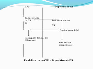 CPU

Inicia operación
de E/S
de

Dispositivo de E/S

Petición de proceso
E/S
Finalización de Señal

Interrupción de fin de E/S
E/S termina

Continua con
mas peticiones

Paralelismo entre CPU y Dispositivos de E/S

 
