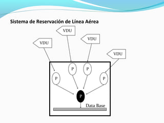 Sistema de Reservación de Línea Aérea
VDU
VDU

VDU

VDU
P

P

P

P

P

Data Base

 