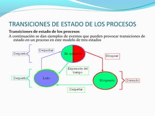 TRANSICIONES DE ESTADO DE LOS PROCESOS
Transiciones de estado de los procesos
A continuación se dan ejemplos de eventos que pueden provocar transiciones de
estado en un proceso en este modelo de tres estados

 