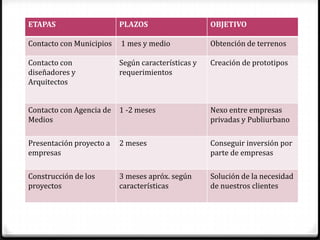 ETAPAS                    PLAZOS                    OBJETIVO

Contacto con Municipios   1 mes y medio             Obtención de terrenos

Contacto con              Según características y   Creación de prototipos
diseñadores y             requerimientos
Arquitectos


Contacto con Agencia de   1 -2 meses                Nexo entre empresas
Medios                                              privadas y Publiurbano

Presentación proyecto a   2 meses                   Conseguir inversión por
empresas                                            parte de empresas

Construcción de los       3 meses apróx. según      Solución de la necesidad
proyectos                 características           de nuestros clientes
 