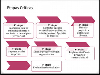Etapas Críticas


       1° etapa                       2° etapa                   3° etapa
  Conformar equipo                Contratar agentes              Mostrar
 multidisciplinario y         especializados y alianzas         proyecto a
contactar a municipios        estratégicas con Agencias         potenciales
     (territorios).                  de medios.                  clientes.




    4° etapa                    5° etapa                       6° etapa
 Segmentar a las         Diseñar proyectos según          Implementación del
   empresas .                 segmentación                    proyecto y
                                                            sustentabilidad

                                 7° etapa
                         Evaluación de resultados
 