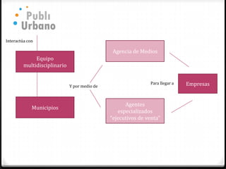 Interactúa con

                                                Agencia de Medios
              Equipo
         multidisciplinario


                              Y por medio de
                                                                Para llegar a   Empresas


                                                     Agentes
             Municipios
                                                  especializados
                                               “ejecutivos de venta”
 