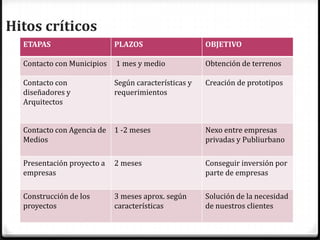 Hitos críticos
  ETAPAS                    PLAZOS                    OBJETIVO

  Contacto con Municipios   1 mes y medio             Obtención de terrenos

  Contacto con              Según características y   Creación de prototipos
  diseñadores y             requerimientos
  Arquitectos


  Contacto con Agencia de   1 -2 meses                Nexo entre empresas
  Medios                                              privadas y Publiurbano

  Presentación proyecto a   2 meses                   Conseguir inversión por
  empresas                                            parte de empresas

  Construcción de los       3 meses aprox. según      Solución de la necesidad
  proyectos                 características           de nuestros clientes
 
