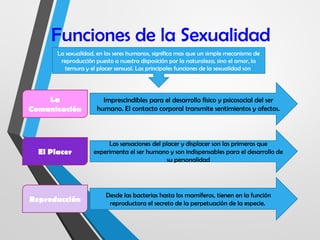Funciones de la Sexualidad
La sexualidad, en los seres humanos, significa mas que un simple mecanismo de
reproducción puesto a nuestra disposición por la naturaleza, sino el amor, la
ternura y el placer sensual. Las principales funciones de la sexualidad son
La
Comunicación
El Placer
Reproducción
Imprescindibles para el desarrollo físico y psicosocial del ser
humano. El contacto corporal transmite sentimientos y afectos.
Las sensaciones del placer y displacer son las primeras que
experimenta el ser humano y son indispensables para el desarrollo de
su personalidad
Desde las bacterias hasta los mamíferos, tienen en la función
reproductora el secreto de la perpetuación de la especie.
 