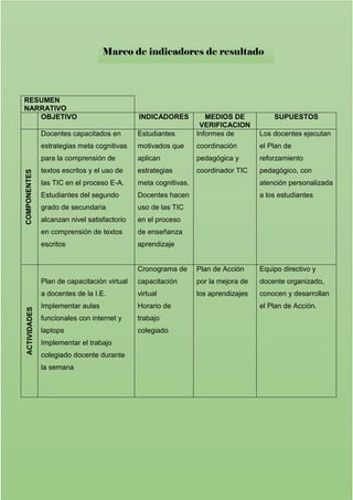 RESUMEN
NARRATIVO
OBJETIVO INDICADORES MEDIOS DE
VERIFICACION
SUPUESTOS
COMPONENTES
Docentes capacitados en
estrategias meta cognitivas
para la comprensión de
textos escritos y el uso de
las TIC en el proceso E-A.
Estudiantes del segundo
grado de secundaria
alcanzan nivel satisfactorio
en comprensión de textos
escritos
Estudiantes
motivados que
aplican
estrategias
meta cognitivas.
Docentes hacen
uso de las TIC
en el proceso
de enseñanza
aprendizaje
Informes de
coordinación
pedagógica y
coordinador TIC
Los docentes ejecutan
el Plan de
reforzamiento
pedagógico, con
atención personalizada
a los estudiantes
ACTIVIDADES
Plan de capacitación virtual
a docentes de la I.E.
Implementar aulas
funcionales con internet y
laptops
Implementar el trabajo
colegiado docente durante
la semana
Cronograma de
capacitación
virtual
Horario de
trabajo
colegiado
Plan de Acción
por la mejora de
los aprendizajes
Equipo directivo y
docente organizado,
conocen y desarrollan
el Plan de Acción.
Marco de indicadores de resultado
 