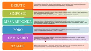 •Disputa abierta con réplicas por parte de un equipo defensor y por otro que está en contra de la afirmación planteada
•Requiere de una investigación documental rigurosa para poder replicar con fundamentos
DEBATE
•Equipo de expertos que desarrolla un tema en forma de discurso de manera sucesiva; el discurso se apoya básicamente en
datos empíricos surgidos de investigaciones
•Al final se destina un lapso para plantear preguntas, el objetivo es obtener información actualizadaSIMPOSIO
•Espacio que permite la expresión de puntos de vista divergentes sobre un tema por parte de un equipo de expertos
•Son dirigidas por un moderador y su finalidad es obtener información especializada y actualizada sobre un tema, a partir
de la confrontación de diversos puntos de vista
MESA REDONDA
•Presentación breve de un asunto por un orador, seguida por preguntas, comentarios y recomendaciones
•Carece de la formalidad que caracterizan al debate y al simposioFORO
•Estrategia expositiva por parte del alumno en relación con un tema, puede incluir la discusión y el debate, requiere
profundidad, y el tiempo destinado es largo
•Para llevarlo a cabo se requiere efectuar una investigación para fundamentar las ideas expuestas durante la discusión
SEMINARIO
•Estrategia grupal que implica la aplicación de los conocimientos adquiridos en una tarea específica, generando un
producto que es resultado de la aportación de cada uno de los miembros del equipoTALLER
 