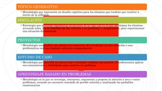 TÓPICO GENERATIVO
• Metodología que representa un desafío cognitivo para los alumnos que tendrán que resolver a
través de la reflexión
SIMULACIÓN
• Estrategia que pretende representar situaciones de la vida real en la que participan los alumnos
actuando roles, con la finalidad de dar solución a un problema o, simplemente, para experimentar
una situación determinada
PROYECTOS
• Metodología integradora que plantea la inmersión del estudiante en una situación o una
problemática real que requiere solución o comprobación
ESTUDIO DE CASO
• Metodología que describe un suceso real o simulado complejo que permite al profesionista aplicar
sus conocimientos y habilidades para resolver un problema
APRENDIZAJE BASADO EN PROBLEMAS
• Metodología en la que se investiga, interpreta, argumenta y propone la solución a uno o varios
problemas, creando un escenario simulado de posible solución y analizando las probables
consecuencias
 