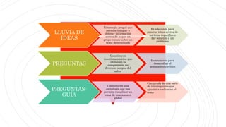 LLUVIA DE
IDEAS
Estrategia grupal que
permite indagar u
obtener información
acerca de lo que un
grupo conoce sobre un
tema determinado
Es adecuada para
generar ideas acerca de
un tema específico o
dar solución a un
problema
PREGUNTAS
Constituyen
cuestionamientos que
impulsan la
comprensión en
diversos campos del
sabor
Instrumento para
desarrollar el
pensamiento crítico
PREGUNTAS-
GUÍA
Constituyen una
estrategia que nos
permite visualizar un
tema de una manera
global
Con ayuda de una serie
de interrogantes que
ayudan a esclarecer el
tema
 