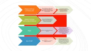 PREGUNTAS
LITERALES
Hacen referencia a ideas, datos
y conceptos que aparecen
directamente expresados en un
libro, capitulo, artículo o algún
otro documento
Las preguntas implican
respuestas que incluyen todas
las ideas importantes
expresadas en el texto
PREGUNTAS
EXPLORATORIAS
Son cuestionamientos que se
refieren a los significados, las
implicaciones y los propios
intereses despertados
SQA Qué sé, qué quiero saber, qué
aprendí
Permite motivar al estudio;
primero indagando en los
conocimientos previos que posee
el estudiante, para después,
cuestionarse acerca de lo que
desea aprender y finalmente,
para verificar lo que ha
aprendido
RA-P-RP Respuesta anterior, pregunta,
respuesta posterior
Estrategia que nos permite
construir significados en tres
momentos representados por
una pregunta, una respuesta
anterior o anticipada y una
respuesta posterior
 