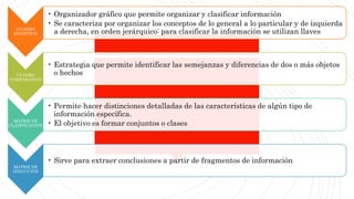CUADRO
SINÓPTICO
• Organizador gráfico que permite organizar y clasificar información
• Se caracteriza por organizar los conceptos de lo general a lo particular y de izquierda
a derecha, en orden jerárquico: para clasificar la información se utilizan llaves
CUADRO
COMPARATIVO
• Estrategia que permite identificar las semejanzas y diferencias de dos o más objetos
o hechos
MATRIZ DE
CLASIFICACIÓN
• Permite hacer distinciones detalladas de las características de algún tipo de
información específica.
• El objetivo es formar conjuntos o clases
MATRIZ DE
INDUCCIÓN
• Sirve para extraer conclusiones a partir de fragmentos de información
 
