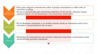 TÉCNICA
HEURÍSTICA DE
UVE DE GOWIN
•Sirve para adquirir conocimiento sobre el propio conocimiento y sobre cómo se
construye y utiliza
•Su uso se recomienda para situaciones prácticas en las que los alumnos tengan
contacto directo con los fenómenos o las situaciones observables
CORRELACIÓN
•Es un diagrama semejante a un modelo atómico donde se relacionan entre sí los
conceptos o acontecimientos de un tema
ANALOGÍA
•Estrategia de razonamiento que permite relacionar elementos o situaciones cuyas
características guardan semejanza
 