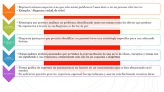 DIAGRAMAS
• Representaciones esquemáticas que relacionan palabras o frases dentro de un proceso informativo
• Ejemplos.: diagrama radial, de árbol
DIAGRAMA
CAUSA-EFECTO
• Estrategia que permite analizar un problema identificando tanto sus causas como los efectos que produce
• Se representa a través de un diagrama en forma de pez
DIAGRAMA DE
FLUJO
• Diagrama jerárquico que permite identificar un proceso; tiene una simbología específica para una adecuada
lectura
MAPAS
COGNITIVOS
• Organizadores gráficos avanzados que permiten la representación de una serie de ideas, conceptos y temas con
un significado y sus relaciones, enmarcando todo ello en un esquema o diagrama
MAPA MENTAL
• Forma gráfica de expresar los pensamientos en función de los conocimientos que se han almacenado en el
cerebro
• Su aplicación permite generar, organizar, expresar los aprendizajes y asociar más fácilmente nuestras ideas
 