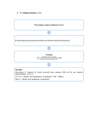 3. % volumen/volumen (v/v)
Porcentaje en masa-volumen (% m/v)
El porcentaje que representael solutoenel volumentotal de ladisolución
Formula
%
𝑣
𝑣
=
𝑣𝑜𝑙𝑢𝑚𝑒𝑛 𝑚𝐿 𝑑𝑒 𝑠𝑜𝑙𝑢𝑡𝑜
𝑣𝑜𝑙𝑢𝑚𝑒𝑛 𝑚𝐿 𝑑𝑒 𝑑𝑖𝑠𝑜𝑙𝑢𝑐𝑖ó𝑛
x 100
Ejemplo:
Determinar el volumen de etanol necesario para preparar 800 cm3 de una solución
hidroalcohólica al 5% v/v.
5% (v/v)= volumen del componente3 en disolución *100 =>800cm
40cm3 = volumen del componente en disolución
 
