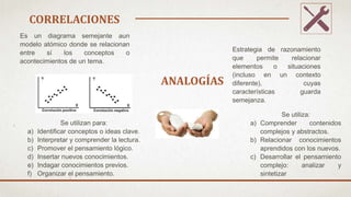 CORRELACIONES
ANALOGÍAS
Es un diagrama semejante aun
modelo atómico donde se relacionan
entre sí los conceptos o
acontecimientos de un tema.
Se utilizan para:
a) Identificar conceptos o ideas clave.
b) Interpretar y comprender la lectura.
c) Promover el pensamiento lógico.
d) Insertar nuevos conocimientos.
e) Indagar conocimientos previos.
f) Organizar el pensamiento.
Estrategia de razonamiento
que permite relacionar
elementos o situaciones
(incluso en un contexto
diferente), cuyas
características guarda
semejanza.
Se utiliza:
a) Comprender contenidos
complejos y abstractos.
b) Relacionar conocimientos
aprendidos con los nuevos.
c) Desarrollar el pensamiento
complejo: analizar y
sintetizar
 