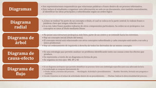 • Son representaciones esquemáticas que relacionan palabras o frases dentro de un proceso informativo.
• Esto induce al estudiante a organizar esta información no solo en un documento, sino también mentalmente,
al identificar las ideas principales y subordinadas según un orden lógico.
Diagramas
• ¿Cómo se realiza? Se parte de un concepto o título, el cual se coloca en la parte central; lo rodean frases o
palabras clave que tengan relación con él.
• A su vez, tales frases pueden rodearse de otros componentes particulares. Su orden no es jerárquico. Los
conceptos se unen al título mediante líneas.
Diagrama
radial
• No posee una estructura jerárquica; más bien, parte de un centro y se extiende hacia los extremos.
• Hay un concepto inicial (título del tema).
• El concepto inicial está relacionado con otros conceptos subordinado y cada concepto está unido a un solo y
único predecesor.
• Hay un ordenamiento de izquierda a derecha de todos los derivados de un mismo concepto.
Diagrama de
árbol
• Es una estrategia que permite analizar un problema identificando tanto sus causas como los efectos que
produce.
• Se representa a través de un diagrama en forma de pez.
• Se organiza en tres ejes: 4M, 4P y 4S
Diagrama de
causa-efecto
• Es un diagrama jerárquico que permite identificar un proceso; tiene una simbología específica para una adecuada lectura.
• La simbología se compone básicamente de:
• Ovalo: Inicio y termino del proceso. -Rectángulo: Actividad o procedimientos. -Rombo: Decisión, formula una pregunta o
cuestión.
• Circulo: Conector, es el enlace de actividades dentro de un procedimiento. -Flechas: Indican la direccionalidad del proceso.
Diagrama de
flujo
 