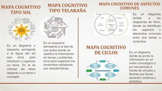 MAPA COGNITIVO
TIPO TELARAÑA
Es un diagrama o
esquema semejante
a la figura del sol
que sirve para
introducir u organizar
un tema. En él se
colocan las ideas
respecto a un tema o
concepto.
MAPA COGNITIVO
TIPO SOL
Es un esquema
semejante a la tela de
una araña donde se
clasifica la información
en temas y subtemas;
sirve para organizar los
contenidos señalando
sus características.
MAPA COGNITIVO DE ASPECTOS
COMUNES
Es un diagrama
similar a los
diagramas de Venn,
donde se identifican
los aspectos o
elementos comunes
entre dos temas o
conjuntos.
MAPA COGNITIVO
DE CICLOS Es un diagrama
donde se anota la
información en un
orden cronológico o
por secuencias a
través de círculos y
flechas que llevan
seriación continua y
periódica.
 