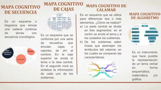 MAPA COGNITIVO
DE CAJASMAPA COGNITIVO
DE SECUENCIA
MAPA COGNITIVO DE
CALAMAR
MAPA COGNITIVO
DE ALGORITMO
Es un esquema o
diagrama que simula
una cadena continúa
de temas con
secuencia cronológica.
Es un esquema que se
conforma por una serie
de recuadros que
simulan cajas o
cajones; de ahí el
nombre. En la caja
superior se anota el
tema o la idea central.
En el segundo nivel se
sintetiza la información
de cada uno de los
subtemas.
Es un esquema que se utiliza
para diferenciar dos o más
elementos. ¿Cómo se realiza?
a) La parte central se divide
en tres segmentos: en el
centro se anota el tema y a
los costados los subtemas.
b) De los subtemas salen
líneas que asemejan los
tentáculos del calamar, en
los cuales se comparan las
características.
Es un instrumento
que hace posible
la representación
de un tema verbal
en forma
esquemática,
matemática y/o
gráfica.
 