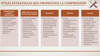 OTRAS ESTRATEGIAS QUE PROMUEVEN LA COMPRENSIÓN
PNI (Positivo,
negativo,
interesante)
• Es una estrategia
que permite
plantear el mayor
número posible de
ideas sobre un
evento,
acontecimiento o
algo que se
observa.
QQQ (que veo, que
no veo, que infiero)
• Es una estrategia
que permite
descubrir las
relaciones que
existen entre las
partes de un todo
(entorno o tema) a
partir de un
razonamiento
crítico, creativo e
hipotético.
Resumen
• Es un texto en
prosa en el cual se
expresan las ideas
principales de un
texto (respetando
las ideas del
autor). Es un
procedimiento
derivado de la
comprensión de la
lectura.
Síntesis
• Es una
composición que
permite la
identificación de
las ideas
principales de un
texto, las cuales se
presentan junto
con la
interpretación
personal de este.
Ensayo
• Es una forma
particular de
comunicar ideas;
también es un
género literario.
Nos permite
conocer el
pensamiento de su
autor. Expone una
interpretación
personal sobre
cualquier tema, ya
sea filosófico,
científico, histórico
o literario.
 